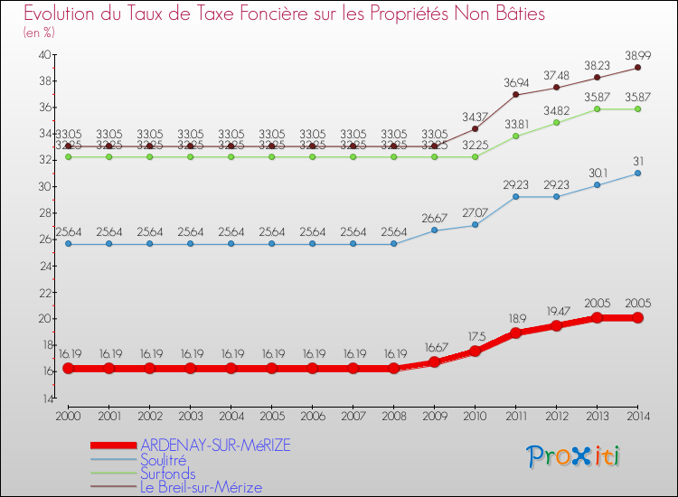 Evolution du taux de la taxe foncière sur les immeubles et terrains non batis pour ARDENAY-SUR-MéRIZE et les communes proches de 2000 à 2014 Comparaison des taux de la taxe foncière sur les immeubles et terrains non batis pour ARDENAY-SUR-MéRIZE et les communes voisines de 2000 à 2014
