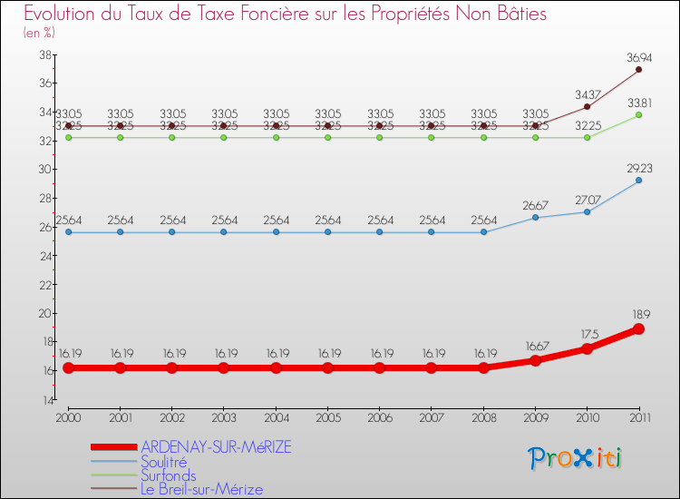 Evolution du taux de la taxe foncière sur les immeubles et terrains non batis pour ARDENAY-SUR-MéRIZE et les communes proches Comparaison des taux de la taxe foncière sur les immeubles et terrains non batis pour ARDENAY-SUR-MéRIZE et les communes voisines