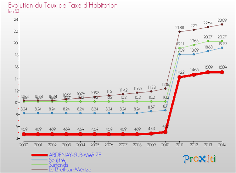 Evolution du taux de la taxe d'habitation pour ARDENAY-SUR-MéRIZE et les communes proches de 2000 à 2014 Comparaison des taux de la taxe d'habitation pour ARDENAY-SUR-MéRIZE et les communes voisines de 2000 à 2014