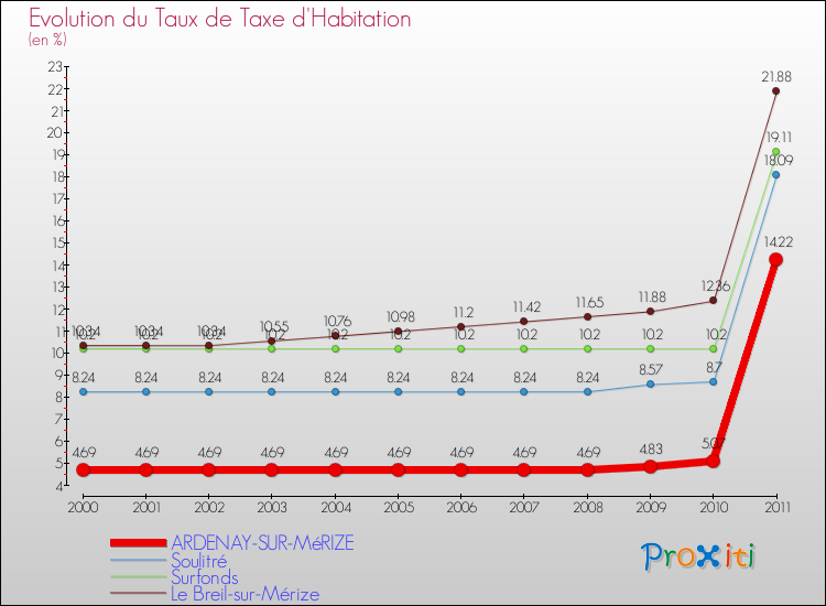 Evolution du taux de la taxe d'habitation pour ARDENAY-SUR-MéRIZE et les communes proches Comparaison des taux de la taxe d'habitation pour ARDENAY-SUR-MéRIZE et les communes voisines