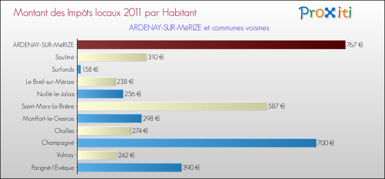 Montant des impôts locaux par Habitant pour ARDENAY-SUR-MéRIZE et les communes proches Comparaison des impôts locaux par habitant pour ARDENAY-SUR-MéRIZE et les communes voisines