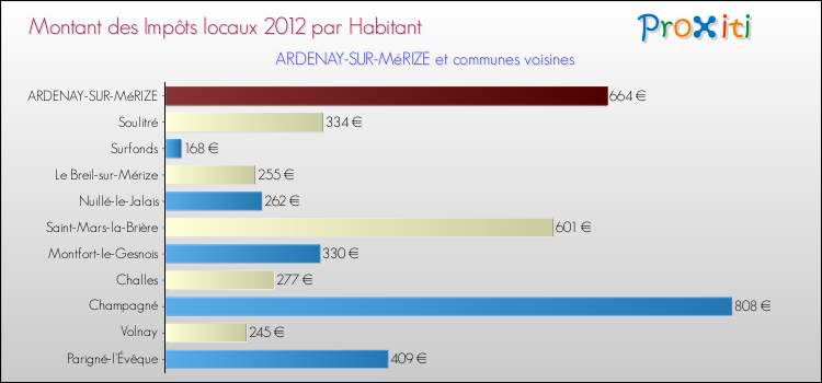 Montant des impôts locaux par Habitant pour ARDENAY-SUR-MéRIZE et les communes proches Comparaison des impôts locaux par habitant pour ARDENAY-SUR-MéRIZE et les communes voisines