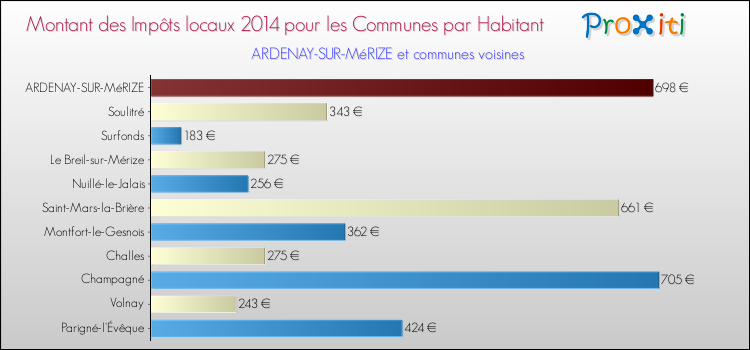 Montant des impôts locaux par Habitant pour ARDENAY-SUR-MéRIZE et les communes proches en 2014 Comparaison des impôts locaux par habitant pour ARDENAY-SUR-MéRIZE et les communes voisines en 2014