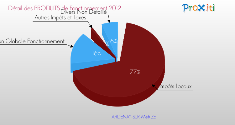 Décomposition du Budget de Fonctionnement 2012 de la commune de ARDENAY-SUR-MéRIZE Budget de Fonctionnement 2012 pour la commune de ARDENAY-SUR-MéRIZE
