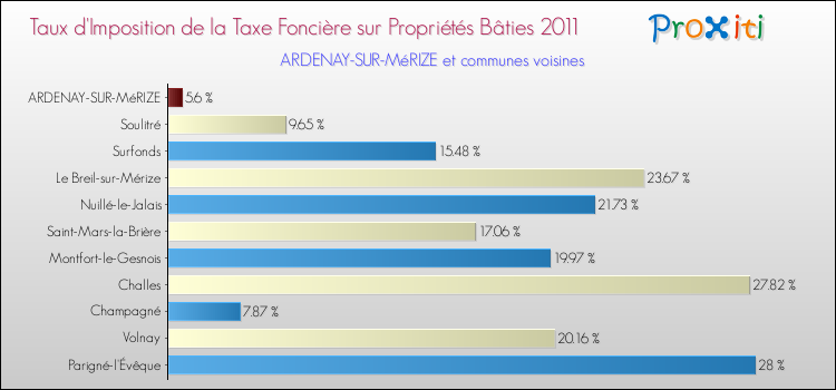 Taux d'imposition de la taxe foncière sur le bati 2011 pour ARDENAY-SUR-MéRIZE et les communes proches Comparaison des taux d'imposition de la taxe foncière sur le bati 2011 pour ARDENAY-SUR-MéRIZE et les communes voisines