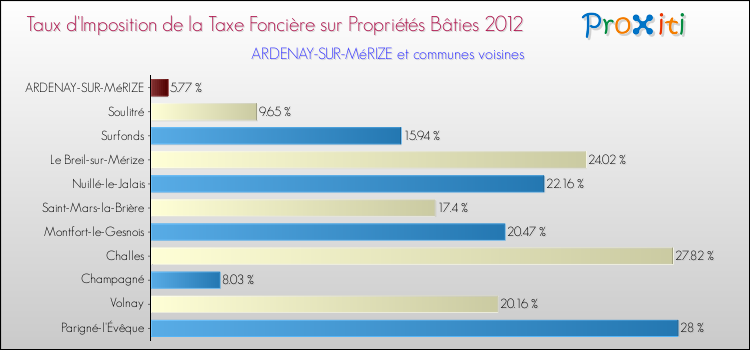 Taux d'imposition de la taxe foncière sur le bati 2012 pour ARDENAY-SUR-MéRIZE et les communes proches Comparaison des taux d'imposition de la taxe foncière sur le bati 2012 pour ARDENAY-SUR-MéRIZE et les communes voisines