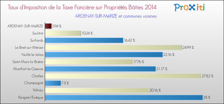 Taux d'imposition de la taxe foncière sur le bati 2014 pour ARDENAY-SUR-MéRIZE et les communes proches Comparaison des taux d'imposition de la taxe foncière sur le bati 2014 pour ARDENAY-SUR-MéRIZE et les communes voisines
