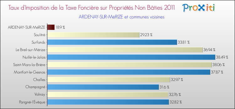 Taux d'imposition de la taxe foncière sur les immeubles et terrains non batis 2011 pour ARDENAY-SUR-MéRIZE et les communes proches Comparaison des taux d'imposition de la taxe foncière sur les immeubles et terrains non batis 2011 pour ARDENAY-SUR-MéRIZE et les communes voisines