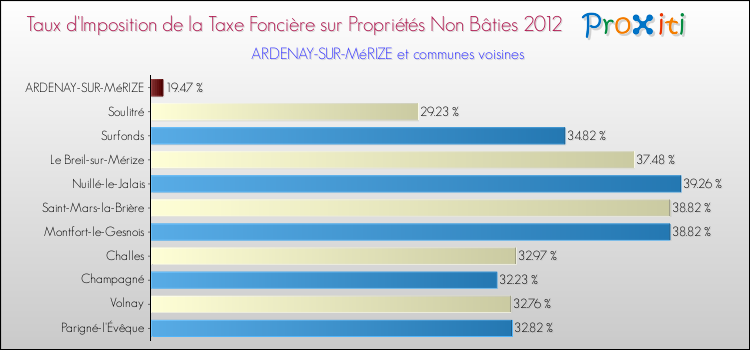 Taux d'imposition de la taxe foncière sur les immeubles et terrains non batis 2012 pour ARDENAY-SUR-MéRIZE et les communes proches Comparaison des taux d'imposition de la taxe foncière sur les immeubles et terrains non batis 2012 pour ARDENAY-SUR-MéRIZE et les communes voisines