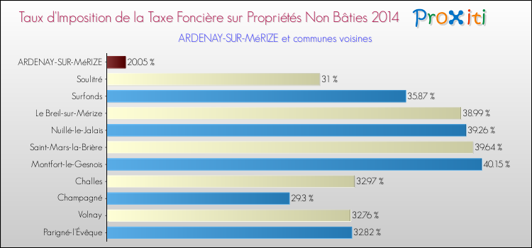 Taux d'imposition de la taxe foncière sur les immeubles et terrains non batis 2014 pour ARDENAY-SUR-MéRIZE et les communes proches Comparaison des taux d'imposition de la taxe foncière sur les immeubles et terrains non batis 2014 pour ARDENAY-SUR-MéRIZE et les communes voisines