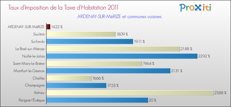 Taux d'imposition de la taxe d'habitation 2011 pour ARDENAY-SUR-MéRIZE et les communes proches Comparaison des taux d'imposition de la taxe d'habitation 2011 pour ARDENAY-SUR-MéRIZE et les communes voisines