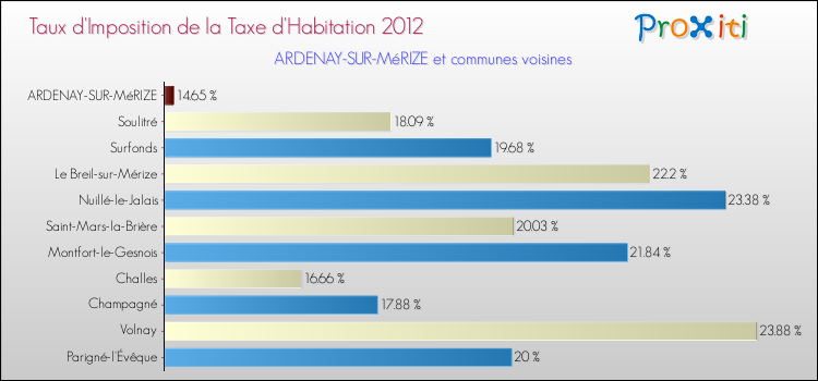 Taux d'imposition de la taxe d'habitation 2012 pour ARDENAY-SUR-MéRIZE et les communes proches Comparaison des taux d'imposition de la taxe d'habitation 2012 pour ARDENAY-SUR-MéRIZE et les communes voisines