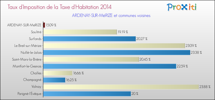Taux d'imposition de la taxe d'habitation 2014 pour ARDENAY-SUR-MéRIZE et les communes proches Comparaison des taux d'imposition de la taxe d'habitation 2014 pour ARDENAY-SUR-MéRIZE et les communes voisines