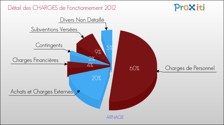 Décomposition des Charges de Fonctionnement 2012 de la commune de ARNAGE Charges de Fonctionnement 2012 pour la commune de ARNAGE