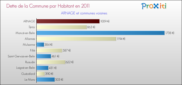 Dette par habitant de la commune en 2011 pour ARNAGE et les communes proches Comparaison de la dette par habitant de la commune en 2011 pour ARNAGE et les communes voisines