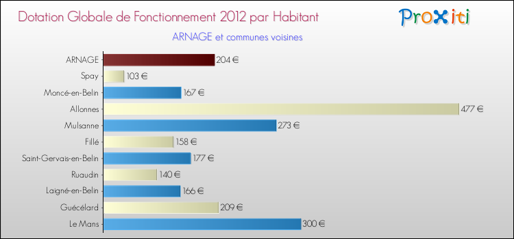 Montant des dotations globales de fonctionnement DGF par Habitant pour ARNAGE et les communes proches Comparaison des des dotations globales de fonctionnement DGF par habitant pour ARNAGE et les communes voisines