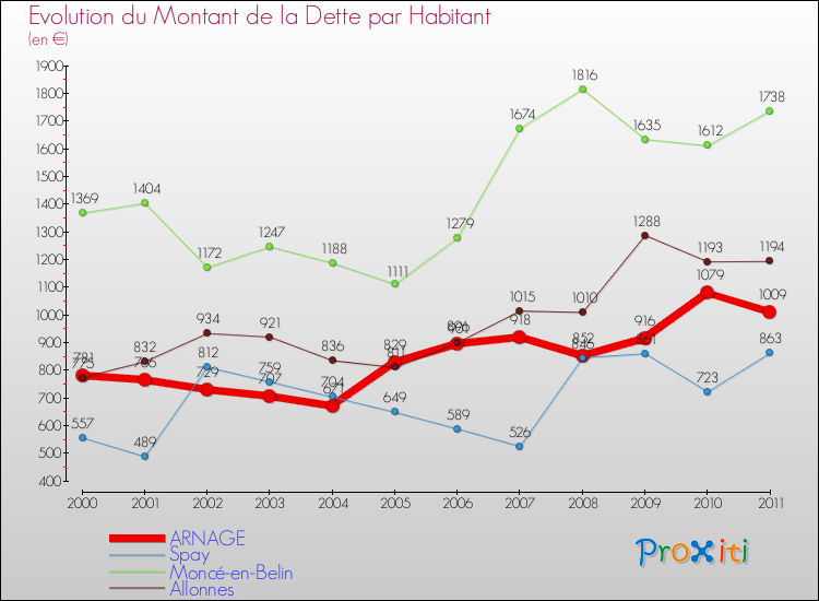 Evolution de la dette par habitant pour la commune de ARNAGE et les communes proches Comparaison de la dette par habitant pour ARNAGE et les communes voisines