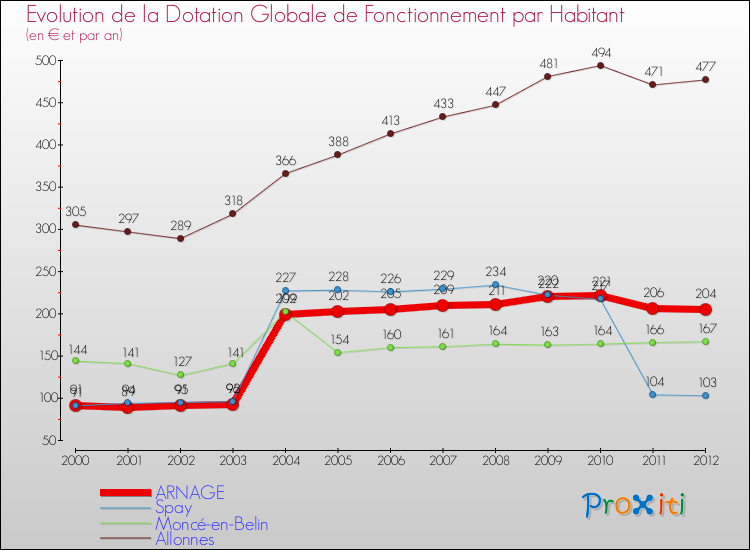 Evolution et montant de la dotation globale de fonctionnement par Habitant pour ARNAGE et les communes proches Comparaison des dotations globales de fonctionnement par habitant pour ARNAGE et les communes voisines