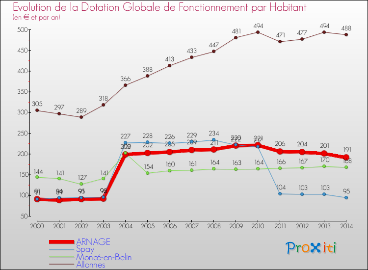 Evolution et montant de la dotation globale de fonctionnement par Habitant pour ARNAGE et les communes proches de 2000 à 2014. Comparaison des dotations globales de fonctionnement par habitant pour ARNAGE et les communes voisines de 2000 à 2014.