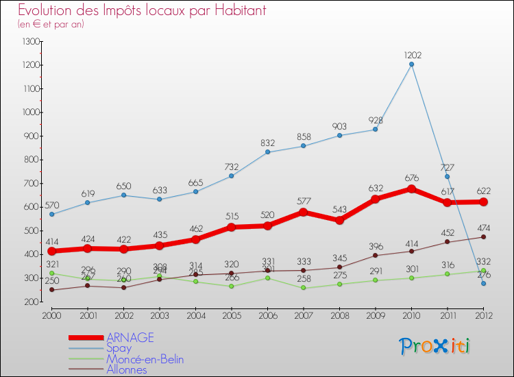 Evolution et montant des impôts locaux par Habitant pour ARNAGE et les communes proches Comparaison des impôts locaux par habitant pour ARNAGE et les communes voisines
