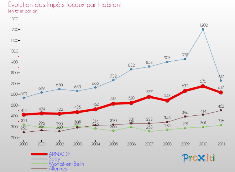 Evolution et montant des impôts locaux par Habitant pour ARNAGE et les communes proches Comparaison des impôts locaux par habitant pour ARNAGE et les communes voisines