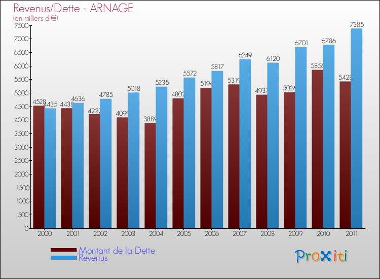 Evolution comparée de la dette et des revenus pour la commune de ARNAGE de 2000 à 2011 Comparaison de la dette et des revenus pour ARNAGE de 2000 à 2011
