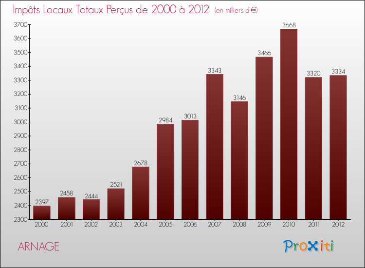 Evolution des Impôts Locaux pour la commune de ARNAGE de 2000 à 2012 Evolution des Impôts Locaux pour ARNAGE de 2000 à 2012