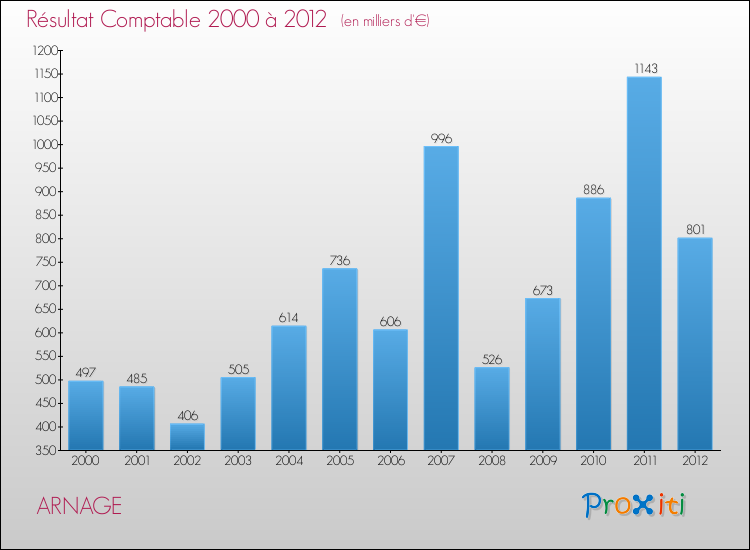 Evolution du résultat comptable pour la commune de ARNAGE de 2000 à 2012 Evolution du résultat comptable pour ARNAGE de 2000 à 2012
