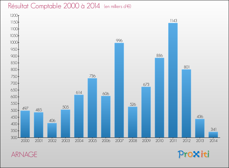 Evolution du résultat comptable pour la commune de ARNAGE de 2000 à 2014 Evolution du résultat comptable pour ARNAGE de 2000 à 2014