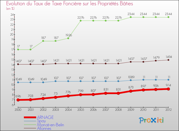 Evolution du taux de la taxe foncière sur le bati pour ARNAGE et les communes proches de 2000 à 2012 Comparaison des taux de taxe foncière sur le bati pour ARNAGE et les communes voisines de 2000 à 2012