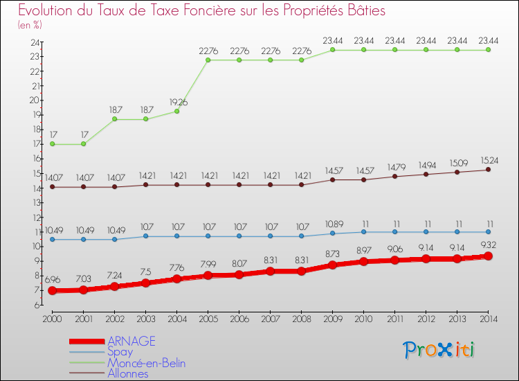 Evolution du taux de la taxe foncière sur le bati pour ARNAGE et les communes proches de 2000 à 2014 Comparaison des taux de taxe foncière sur le bati pour ARNAGE et les communes voisines de 2000 à 2014