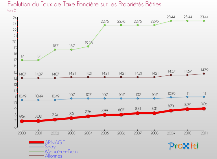 Evolution du taux de la taxe foncière sur le bati pour ARNAGE et les communes proches Comparaison des taux de taxe foncière sur le bati pour ARNAGE et les communes voisines