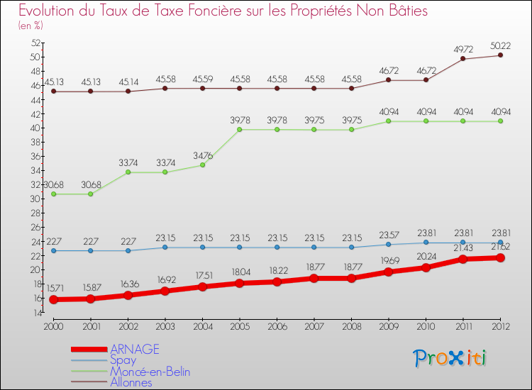 Evolution du taux de la taxe foncière sur les immeubles et terrains non batis pour ARNAGE et les communes proches de 2000 à 2012 Comparaison des taux de la taxe foncière sur les immeubles et terrains non batis pour ARNAGE et les communes voisines de 2000 à 2012
