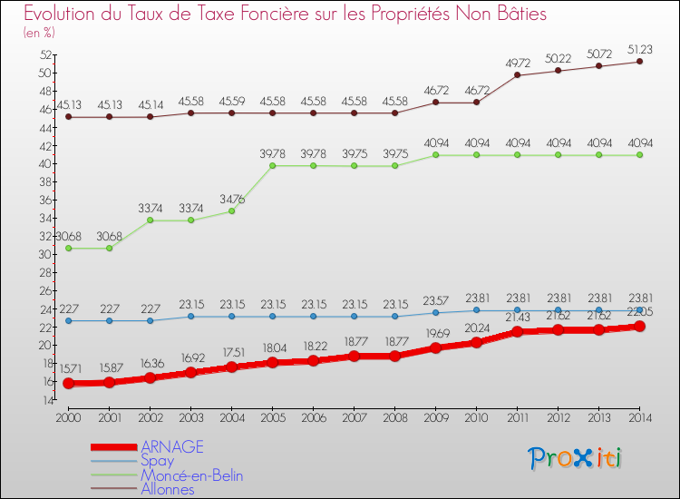 Evolution du taux de la taxe foncière sur les immeubles et terrains non batis pour ARNAGE et les communes proches de 2000 à 2014 Comparaison des taux de la taxe foncière sur les immeubles et terrains non batis pour ARNAGE et les communes voisines de 2000 à 2014