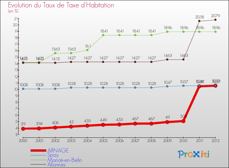 Evolution du taux de la taxe d'habitation pour ARNAGE et les communes proches Comparaison des taux de la taxe d'habitation pour ARNAGE et les communes voisines