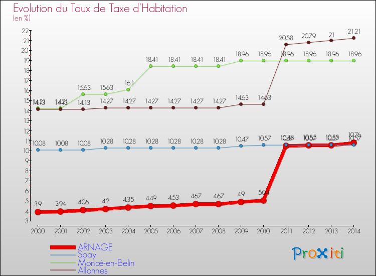 Evolution du taux de la taxe d'habitation pour ARNAGE et les communes proches de 2000 à 2014 Comparaison des taux de la taxe d'habitation pour ARNAGE et les communes voisines de 2000 à 2014