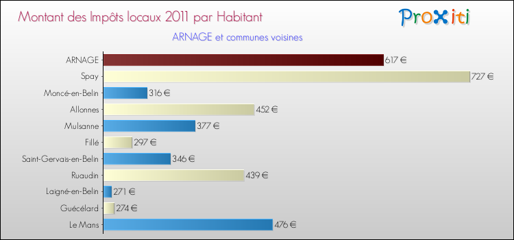 Montant des impôts locaux par Habitant pour ARNAGE et les communes proches Comparaison des impôts locaux par habitant pour ARNAGE et les communes voisines