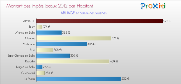Montant des impôts locaux par Habitant pour ARNAGE et les communes proches Comparaison des impôts locaux par habitant pour ARNAGE et les communes voisines
