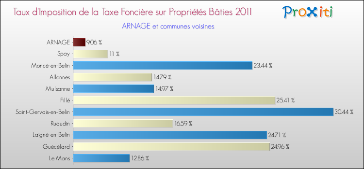 Taux d'imposition de la taxe foncière sur le bati 2011 pour ARNAGE et les communes proches Comparaison des taux d'imposition de la taxe foncière sur le bati 2011 pour ARNAGE et les communes voisines