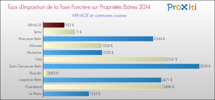 Taux d'imposition de la taxe foncière sur le bati 2014 pour ARNAGE et les communes proches Comparaison des taux d'imposition de la taxe foncière sur le bati 2014 pour ARNAGE et les communes voisines