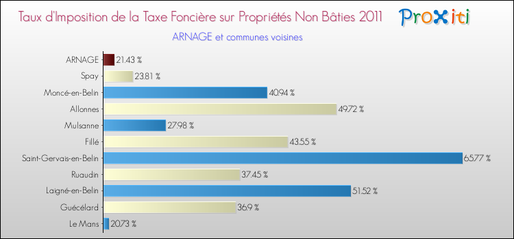 Taux d'imposition de la taxe foncière sur les immeubles et terrains non batis 2011 pour ARNAGE et les communes proches Comparaison des taux d'imposition de la taxe foncière sur les immeubles et terrains non batis 2011 pour ARNAGE et les communes voisines