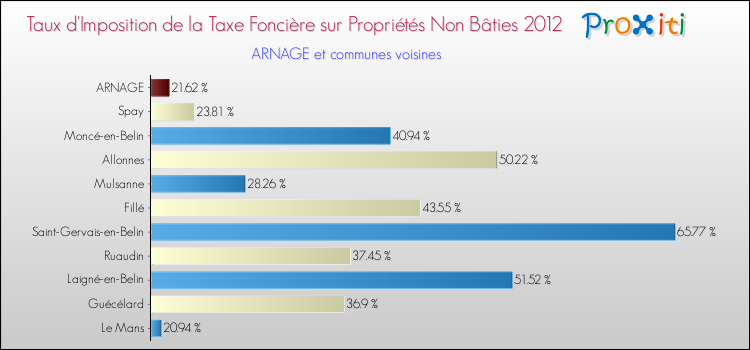 Taux d'imposition de la taxe foncière sur les immeubles et terrains non batis 2012 pour ARNAGE et les communes proches Comparaison des taux d'imposition de la taxe foncière sur les immeubles et terrains non batis 2012 pour ARNAGE et les communes voisines