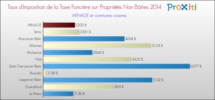 Taux d'imposition de la taxe foncière sur les immeubles et terrains non batis 2014 pour ARNAGE et les communes proches Comparaison des taux d'imposition de la taxe foncière sur les immeubles et terrains non batis 2014 pour ARNAGE et les communes voisines