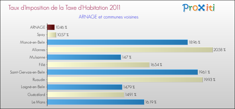Taux d'imposition de la taxe d'habitation 2011 pour ARNAGE et les communes proches Comparaison des taux d'imposition de la taxe d'habitation 2011 pour ARNAGE et les communes voisines