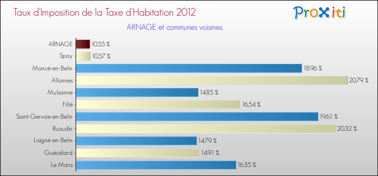Taux d'imposition de la taxe d'habitation 2012 pour ARNAGE et les communes proches Comparaison des taux d'imposition de la taxe d'habitation 2012 pour ARNAGE et les communes voisines