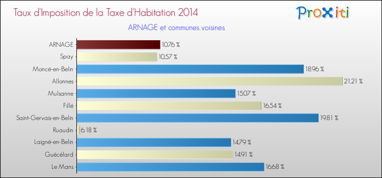 Taux d'imposition de la taxe d'habitation 2014 pour ARNAGE et les communes proches Comparaison des taux d'imposition de la taxe d'habitation 2014 pour ARNAGE et les communes voisines
