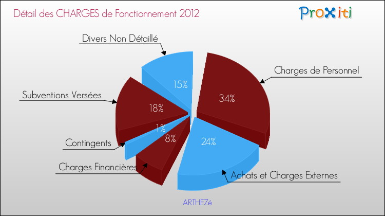 Décomposition des Charges de Fonctionnement 2012 de la commune de ARTHEZé Charges de Fonctionnement 2012 pour la commune de ARTHEZé