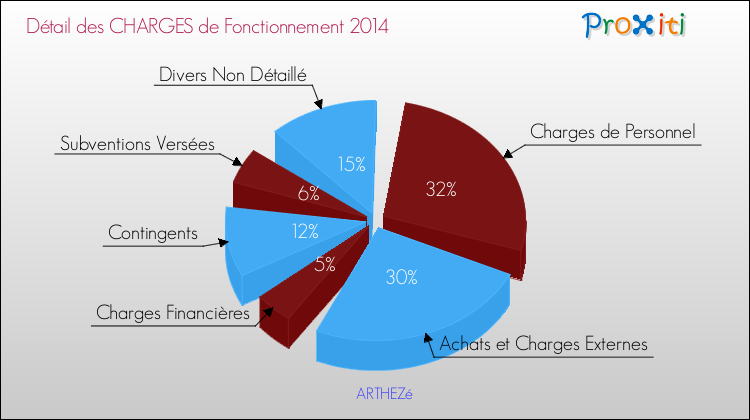 Décomposition des Charges de Fonctionnement 2014 de la commune de ARTHEZé Charges de Fonctionnement 2014 pour la commune de ARTHEZé