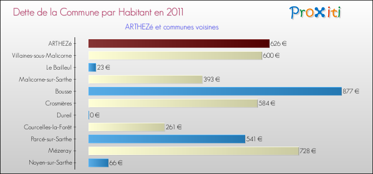 Dette par habitant de la commune en 2011 pour ARTHEZé et les communes proches Comparaison de la dette par habitant de la commune en 2011 pour ARTHEZé et les communes voisines