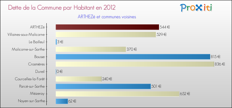 Dette par habitant de la commune en 2012 pour ARTHEZé et les communes proches Comparaison de la dette par habitant de la commune en 2012 pour ARTHEZé et les communes voisines